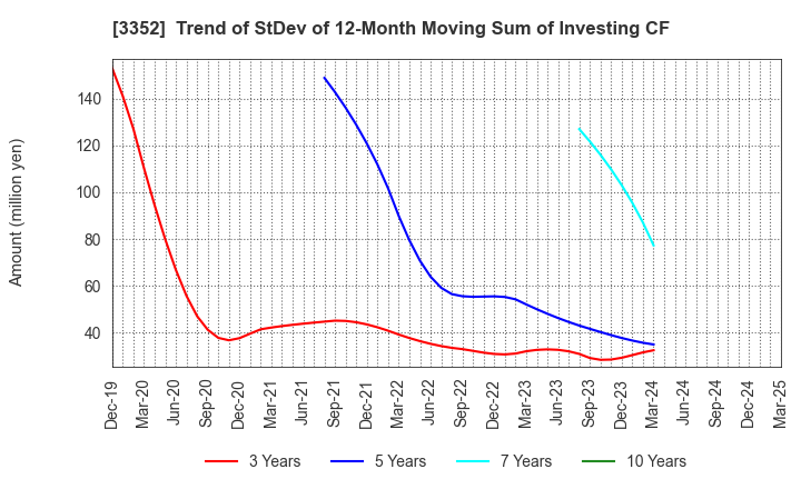 3352 BUFFALO CO.,LTD.: Trend of StDev of 12-Month Moving Sum of Investing CF
