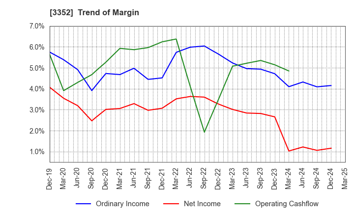 3352 BUFFALO CO.,LTD.: Trend of Margin