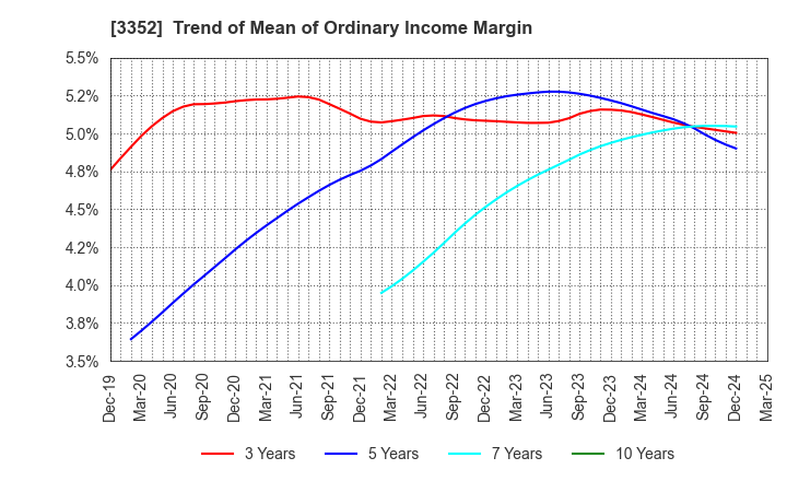 3352 BUFFALO CO.,LTD.: Trend of Mean of Ordinary Income Margin