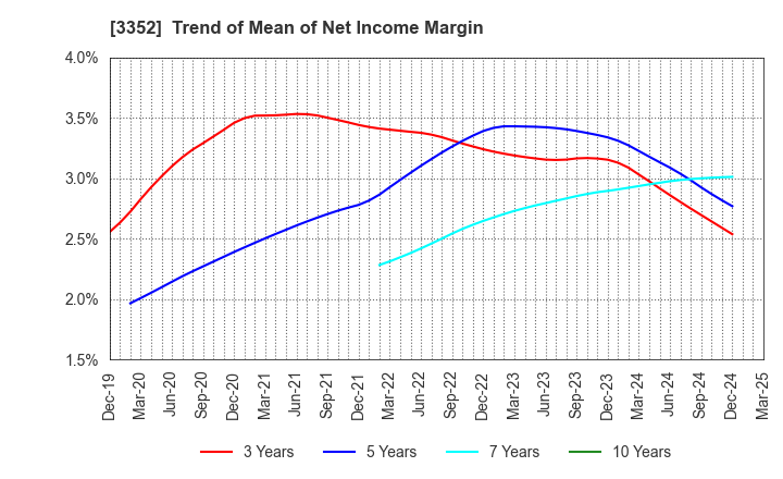 3352 BUFFALO CO.,LTD.: Trend of Mean of Net Income Margin