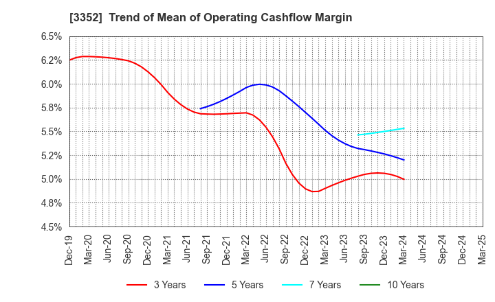 3352 BUFFALO CO.,LTD.: Trend of Mean of Operating Cashflow Margin