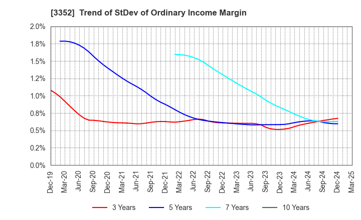 3352 BUFFALO CO.,LTD.: Trend of StDev of Ordinary Income Margin