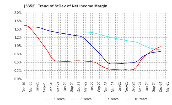 3352 BUFFALO CO.,LTD.: Trend of StDev of Net Income Margin