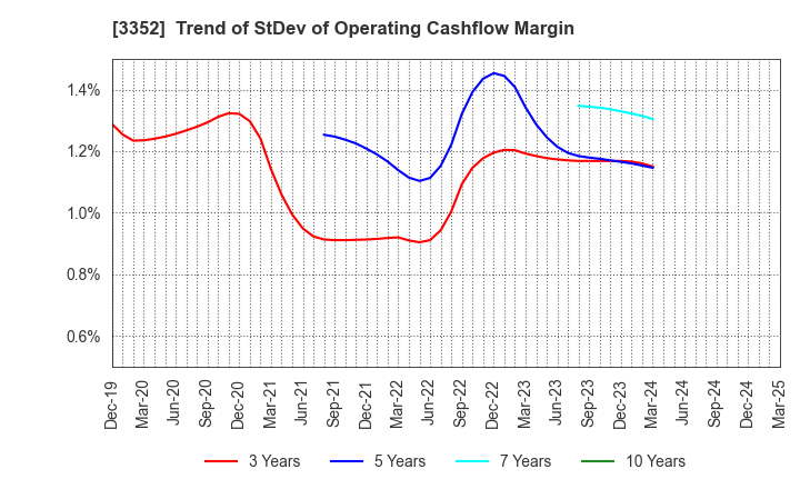3352 BUFFALO CO.,LTD.: Trend of StDev of Operating Cashflow Margin