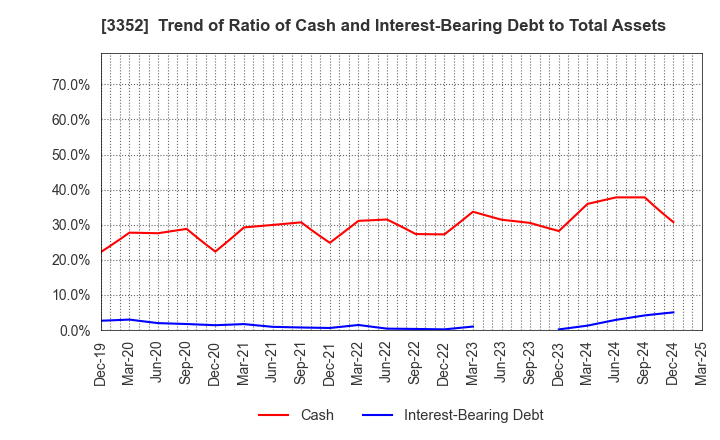 3352 BUFFALO CO.,LTD.: Trend of Ratio of Cash and Interest-Bearing Debt to Total Assets