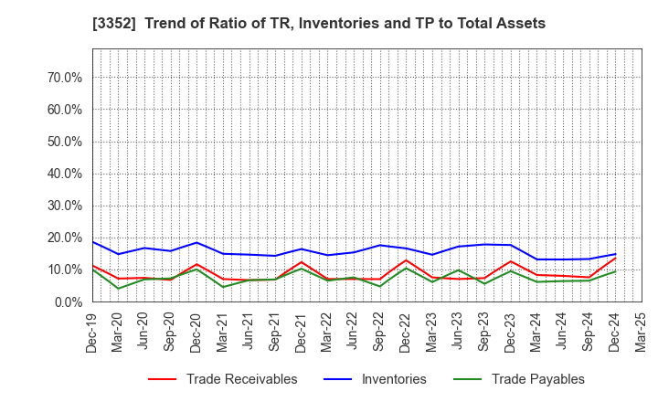 3352 BUFFALO CO.,LTD.: Trend of Ratio of TR, Inventories and TP to Total Assets