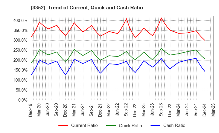 3352 BUFFALO CO.,LTD.: Trend of Current, Quick and Cash Ratio