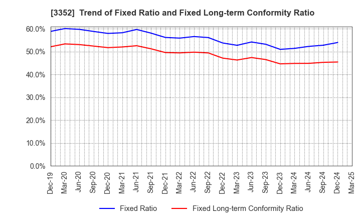 3352 BUFFALO CO.,LTD.: Trend of Fixed Ratio and Fixed Long-term Conformity Ratio