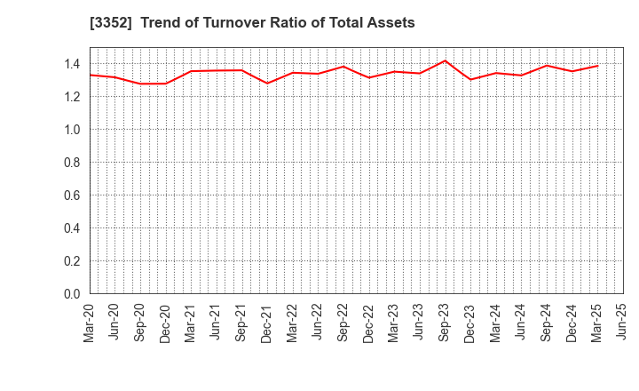 3352 BUFFALO CO.,LTD.: Trend of Turnover Ratio of Total Assets