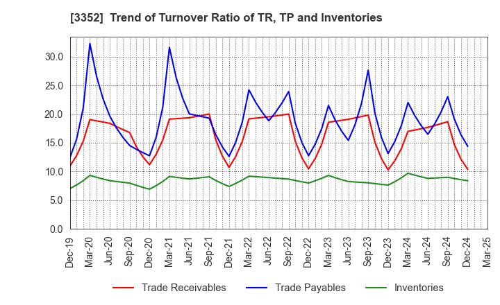 3352 BUFFALO CO.,LTD.: Trend of Turnover Ratio of TR, TP and Inventories