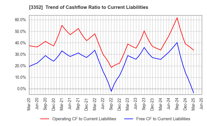 3352 BUFFALO CO.,LTD.: Trend of Cashflow Ratio to Current Liabilities