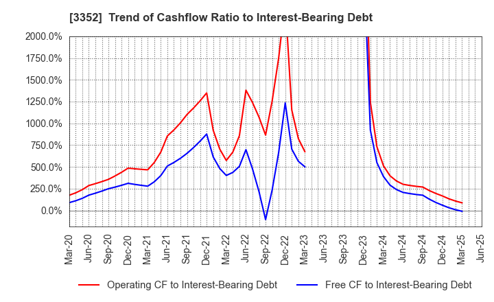 3352 BUFFALO CO.,LTD.: Trend of Cashflow Ratio to Interest-Bearing Debt