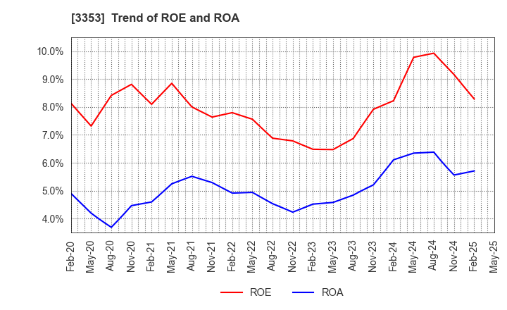 3353 Medical Ikkou Group Co.,Ltd.: Trend of ROE and ROA