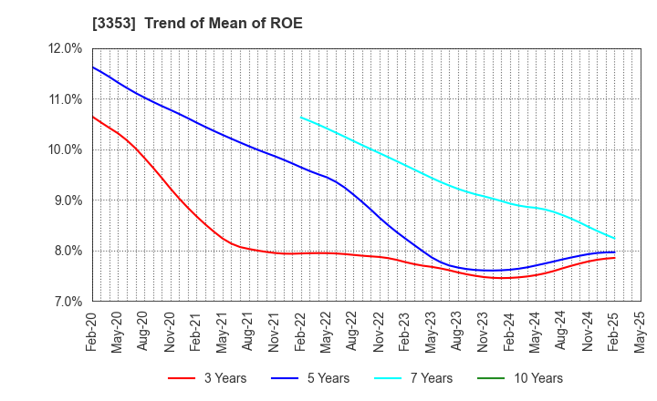 3353 Medical Ikkou Group Co.,Ltd.: Trend of Mean of ROE