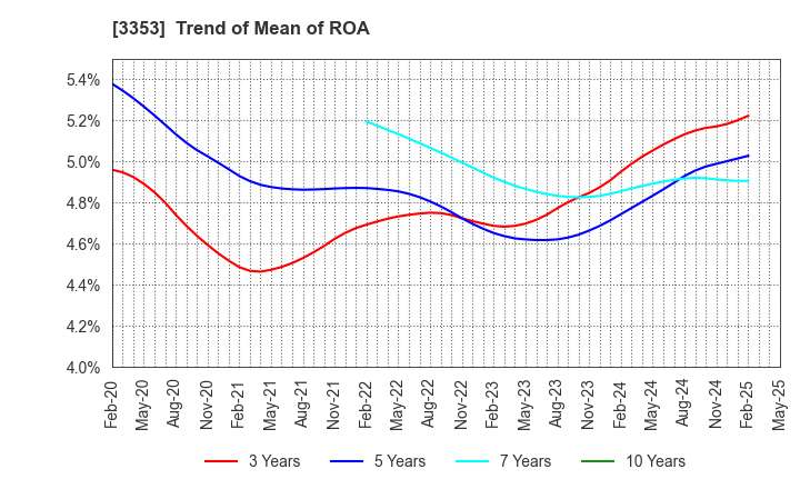 3353 Medical Ikkou Group Co.,Ltd.: Trend of Mean of ROA