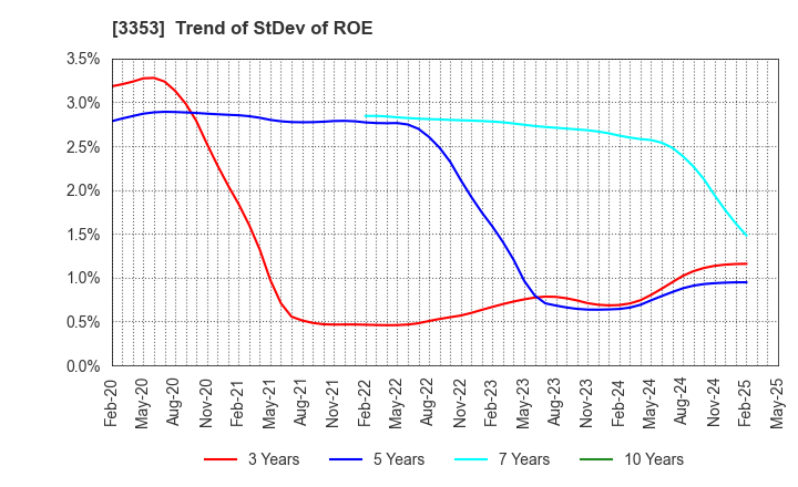 3353 Medical Ikkou Group Co.,Ltd.: Trend of StDev of ROE