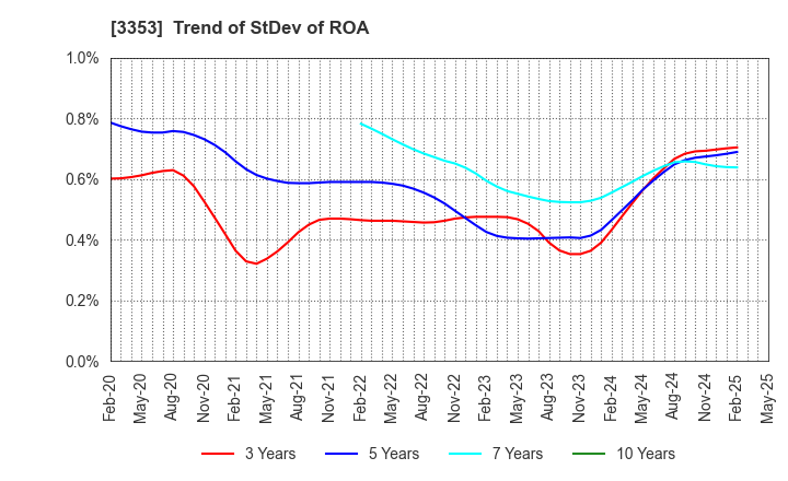 3353 Medical Ikkou Group Co.,Ltd.: Trend of StDev of ROA