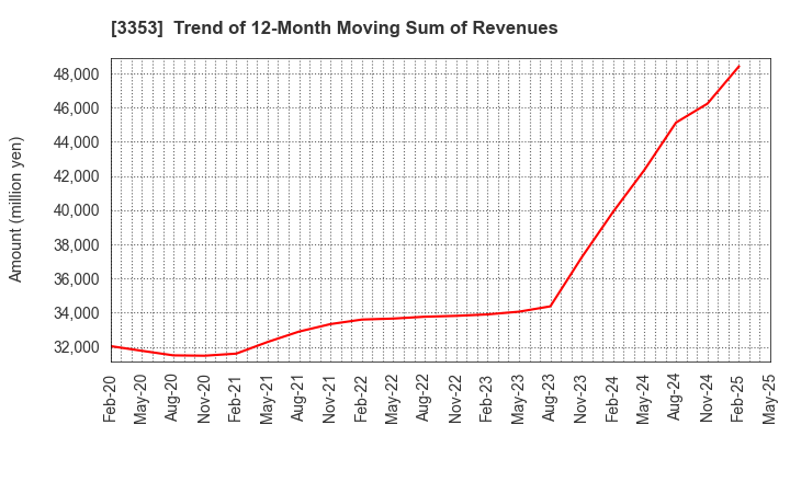 3353 Medical Ikkou Group Co.,Ltd.: Trend of 12-Month Moving Sum of Revenues