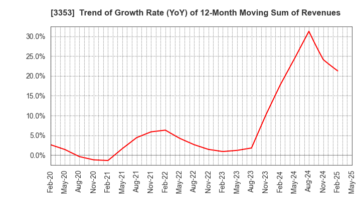 3353 Medical Ikkou Group Co.,Ltd.: Trend of Growth Rate (YoY) of 12-Month Moving Sum of Revenues