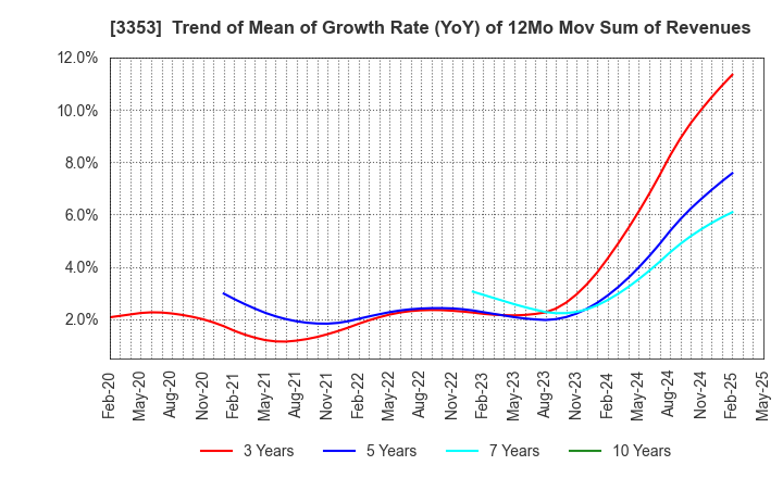 3353 Medical Ikkou Group Co.,Ltd.: Trend of Mean of Growth Rate (YoY) of 12Mo Mov Sum of Revenues