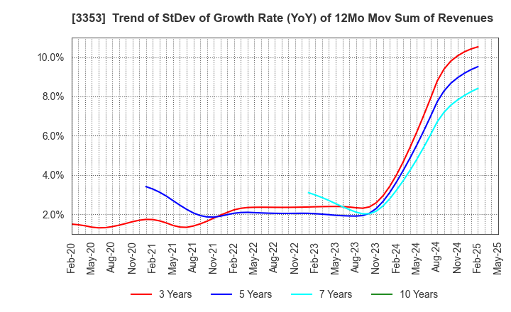 3353 Medical Ikkou Group Co.,Ltd.: Trend of StDev of Growth Rate (YoY) of 12Mo Mov Sum of Revenues