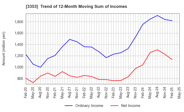 3353 Medical Ikkou Group Co.,Ltd.: Trend of 12-Month Moving Sum of Incomes