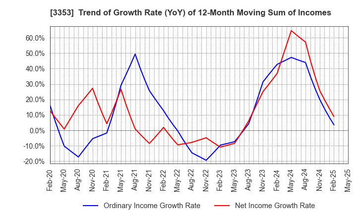 3353 Medical Ikkou Group Co.,Ltd.: Trend of Growth Rate (YoY) of 12-Month Moving Sum of Incomes