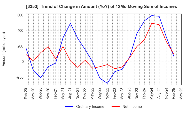 3353 Medical Ikkou Group Co.,Ltd.: Trend of Change in Amount (YoY) of 12Mo Moving Sum of Incomes