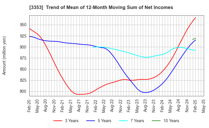 3353 Medical Ikkou Group Co.,Ltd.: Trend of Mean of 12-Month Moving Sum of Net Incomes