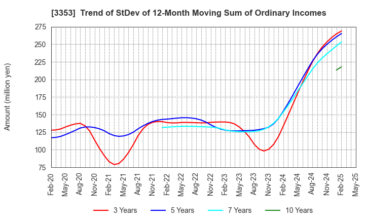 3353 Medical Ikkou Group Co.,Ltd.: Trend of StDev of 12-Month Moving Sum of Ordinary Incomes