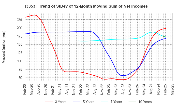 3353 Medical Ikkou Group Co.,Ltd.: Trend of StDev of 12-Month Moving Sum of Net Incomes