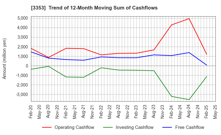 3353 Medical Ikkou Group Co.,Ltd.: Trend of 12-Month Moving Sum of Cashflows