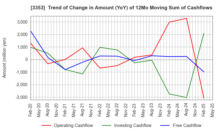 3353 Medical Ikkou Group Co.,Ltd.: Trend of Change in Amount (YoY) of 12Mo Moving Sum of Cashflows