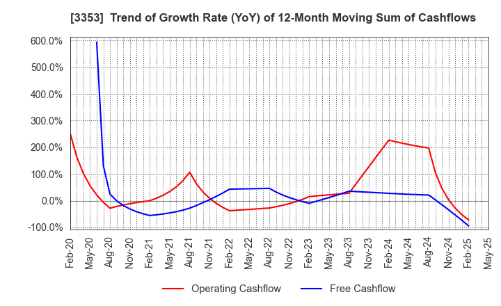 3353 Medical Ikkou Group Co.,Ltd.: Trend of Growth Rate (YoY) of 12-Month Moving Sum of Cashflows