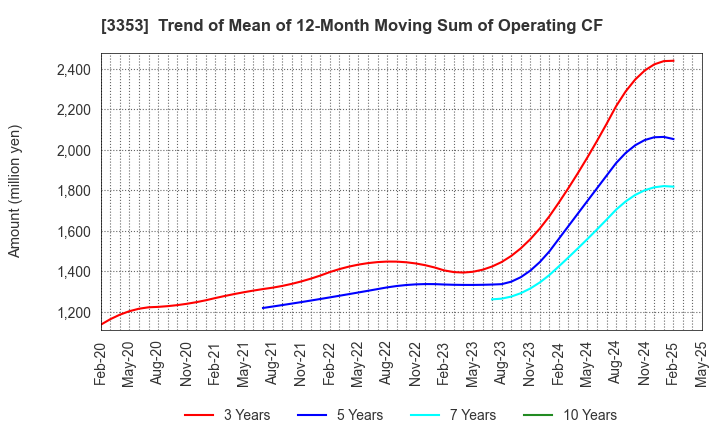 3353 Medical Ikkou Group Co.,Ltd.: Trend of Mean of 12-Month Moving Sum of Operating CF