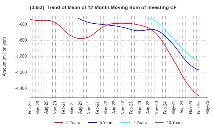 3353 Medical Ikkou Group Co.,Ltd.: Trend of Mean of 12-Month Moving Sum of Investing CF