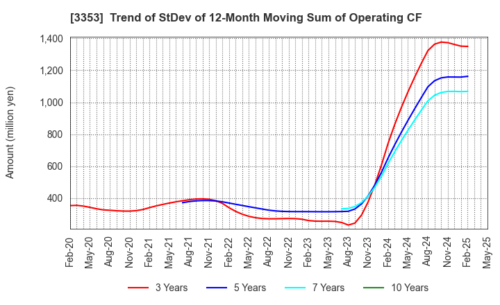 3353 Medical Ikkou Group Co.,Ltd.: Trend of StDev of 12-Month Moving Sum of Operating CF