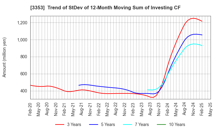 3353 Medical Ikkou Group Co.,Ltd.: Trend of StDev of 12-Month Moving Sum of Investing CF