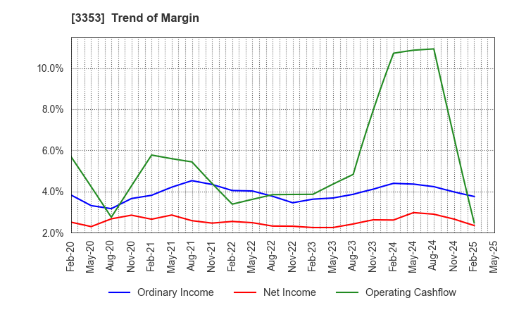 3353 Medical Ikkou Group Co.,Ltd.: Trend of Margin