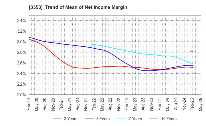 3353 Medical Ikkou Group Co.,Ltd.: Trend of Mean of Net Income Margin
