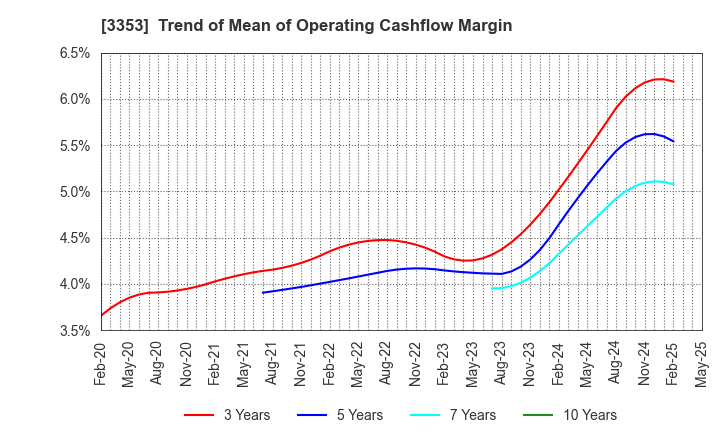 3353 Medical Ikkou Group Co.,Ltd.: Trend of Mean of Operating Cashflow Margin