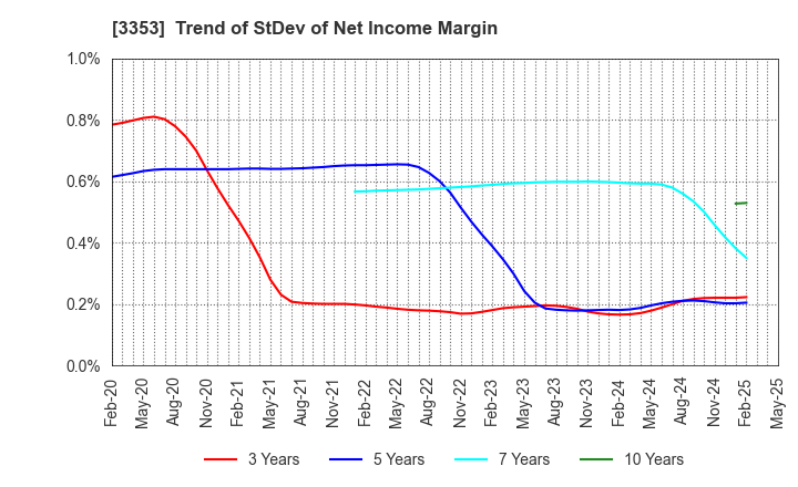 3353 Medical Ikkou Group Co.,Ltd.: Trend of StDev of Net Income Margin