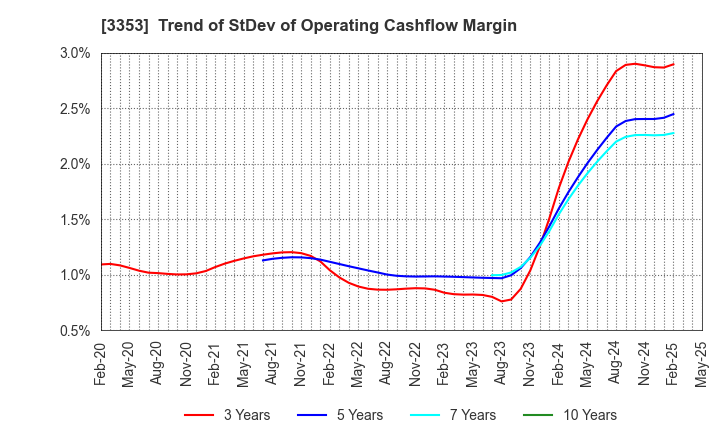 3353 Medical Ikkou Group Co.,Ltd.: Trend of StDev of Operating Cashflow Margin