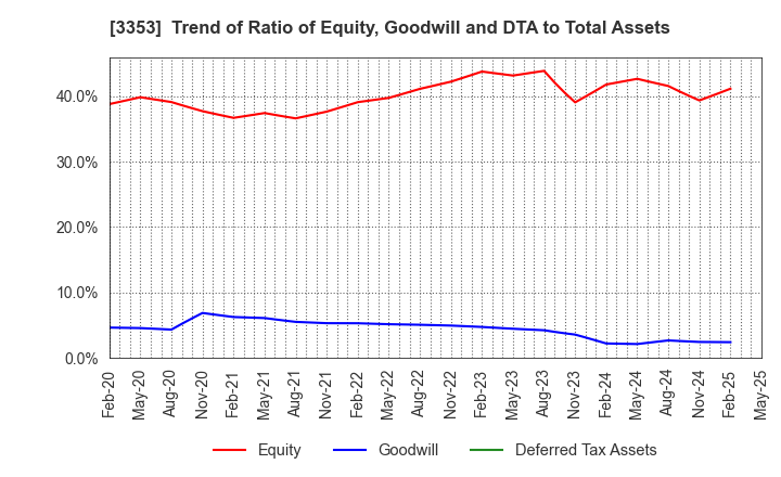 3353 Medical Ikkou Group Co.,Ltd.: Trend of Ratio of Equity, Goodwill and DTA to Total Assets