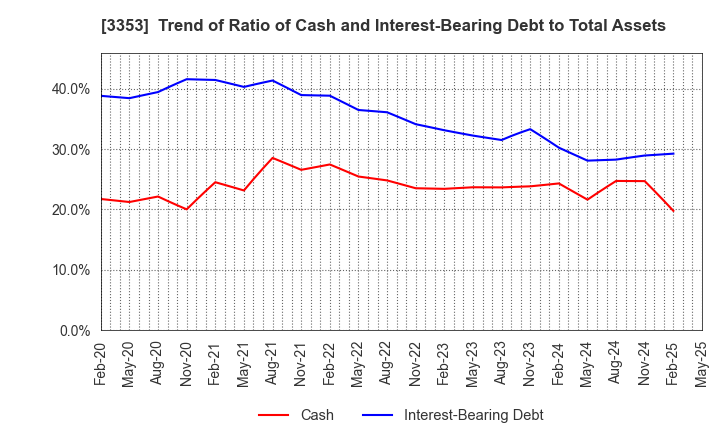 3353 Medical Ikkou Group Co.,Ltd.: Trend of Ratio of Cash and Interest-Bearing Debt to Total Assets