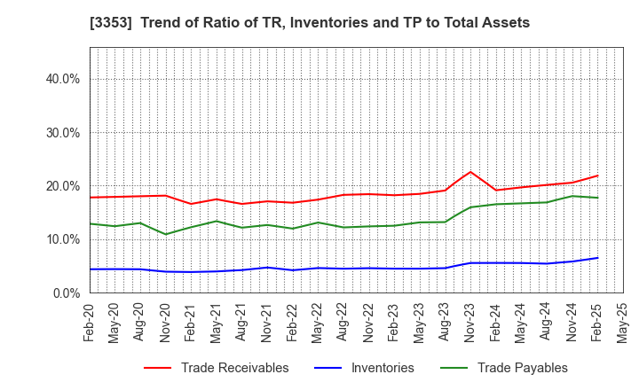 3353 Medical Ikkou Group Co.,Ltd.: Trend of Ratio of TR, Inventories and TP to Total Assets