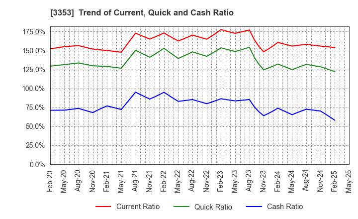 3353 Medical Ikkou Group Co.,Ltd.: Trend of Current, Quick and Cash Ratio