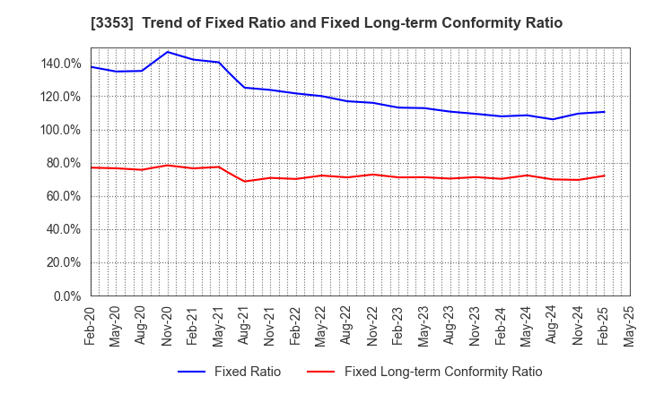 3353 Medical Ikkou Group Co.,Ltd.: Trend of Fixed Ratio and Fixed Long-term Conformity Ratio