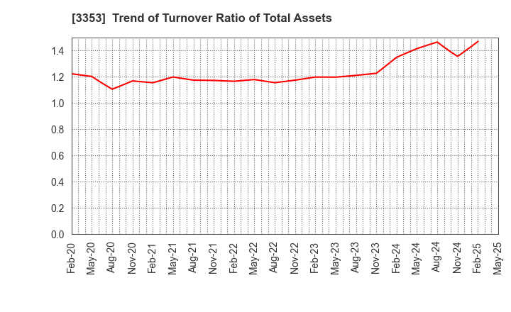 3353 Medical Ikkou Group Co.,Ltd.: Trend of Turnover Ratio of Total Assets