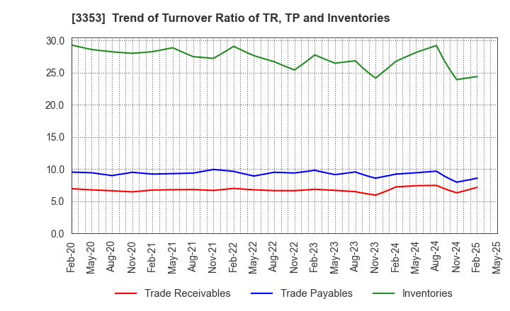 3353 Medical Ikkou Group Co.,Ltd.: Trend of Turnover Ratio of TR, TP and Inventories